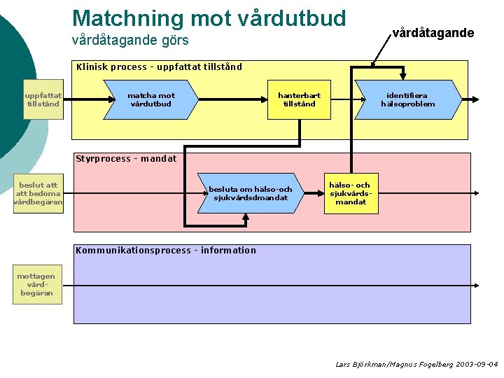 Matchning mot vårdutbud vårdåtagande görs vårdåtagande Klinisk process - uppfattat tillstånd matcha mot vårdutbud