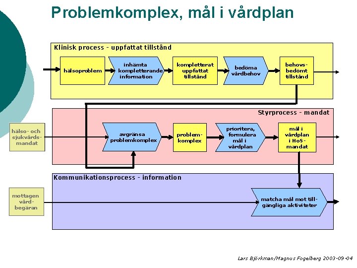 Problemkomplex, mål i vårdplan Klinisk process - uppfattat tillstånd hälsoproblem inhämta kompletterande information kompletterat