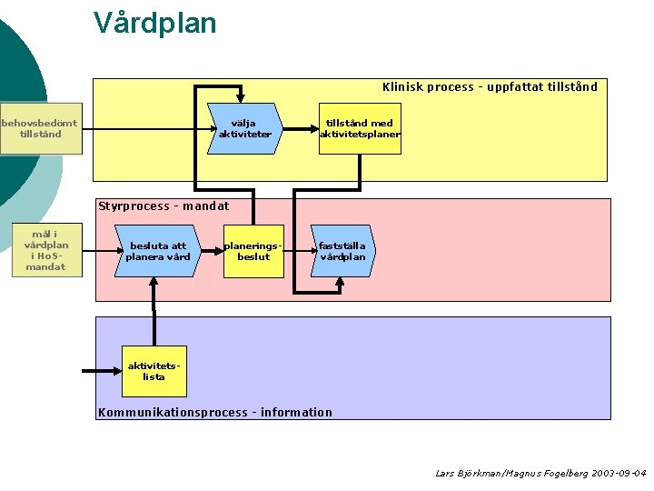 Vårdplan Klinisk process - uppfattat tillstånd behovsbedömt tillstånd välja aktiviteter tillstånd med aktivitetsplaner Styrprocess