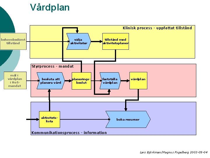 Vårdplan Klinisk process - uppfattat tillstånd behovsbedömt tillstånd välja aktiviteter tillstånd med aktivitetsplaner Styrprocess