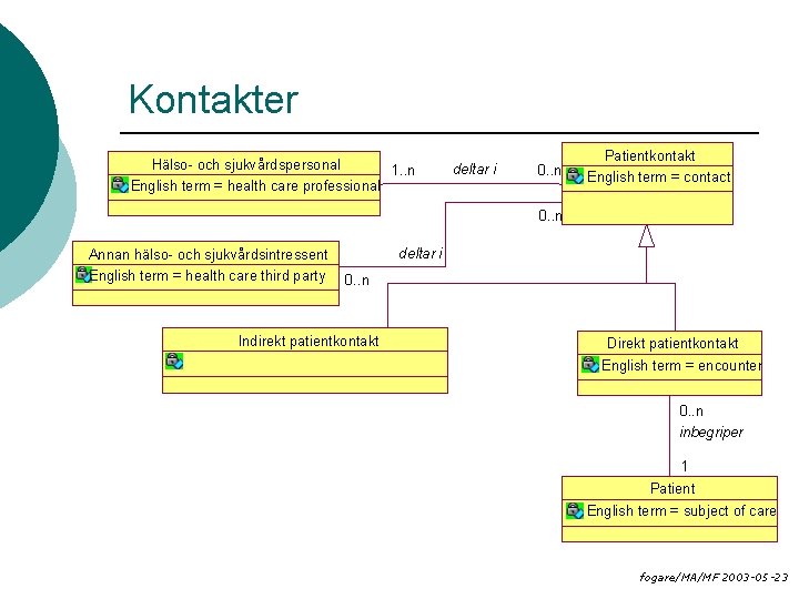 Kontakter Hälso- och sjukvårdspersonal 1. . n English term = health care professional deltar