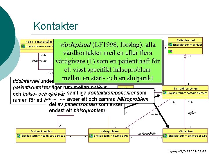 Kontakter Hälso- och sjukvårdsmandat English term = care mandate 1 Kontaktperiod English term =