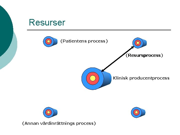 Resurser (Patientens process) (Resursprocess) Resursprocess Klinisk producentprocess (Annan vårdinrättnings process) 