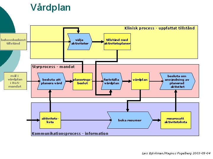 Vårdplan Klinisk process - uppfattat tillstånd behovsbedömt tillstånd välja aktiviteter tillstånd med aktivitetsplaner Styrprocess