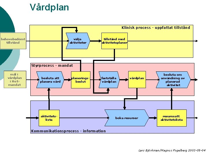 Vårdplan Klinisk process - uppfattat tillstånd behovsbedömt tillstånd välja aktiviteter tillstånd med aktivitetsplaner Styrprocess