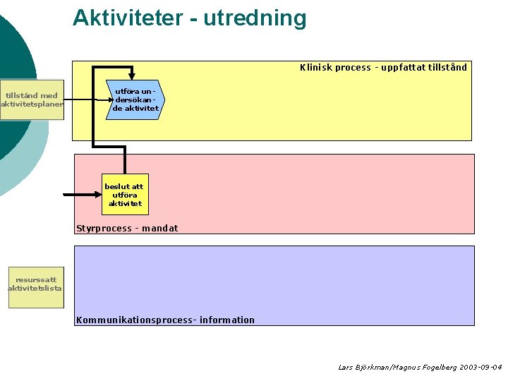 Aktiviteter - utredning Klinisk process - uppfattat tillstånd med aktivitetsplaner utföra undersökande aktivitet beslut