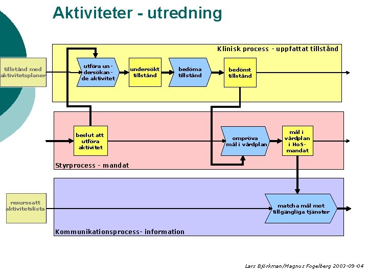 Aktiviteter - utredning Klinisk process - uppfattat tillstånd med aktivitetsplaner utföra undersökande aktivitet undersökt