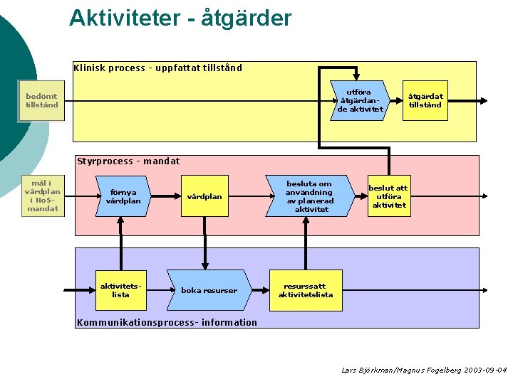 Aktiviteter - åtgärder Klinisk process - uppfattat tillstånd utföra åtgärdande aktivitet bedömt tillstånd åtgärdat