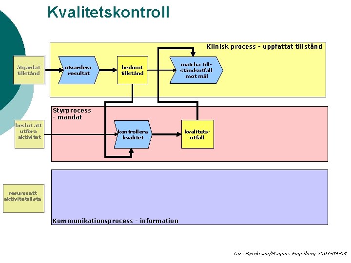 Kvalitetskontroll Klinisk process - uppfattat tillstånd åtgärdat tillstånd utvärdera resultat bedömt tillstånd matcha tillståndsutfall