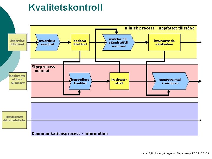 Kvalitetskontroll Klinisk process - uppfattat tillstånd åtgärdat tillstånd utvärdera resultat bedömt tillstånd matcha tillståndsutfall