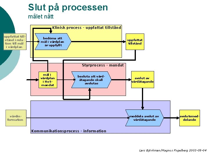 Slut på processen målet nått Klinisk process - uppfattat tillstånd i relation till mål