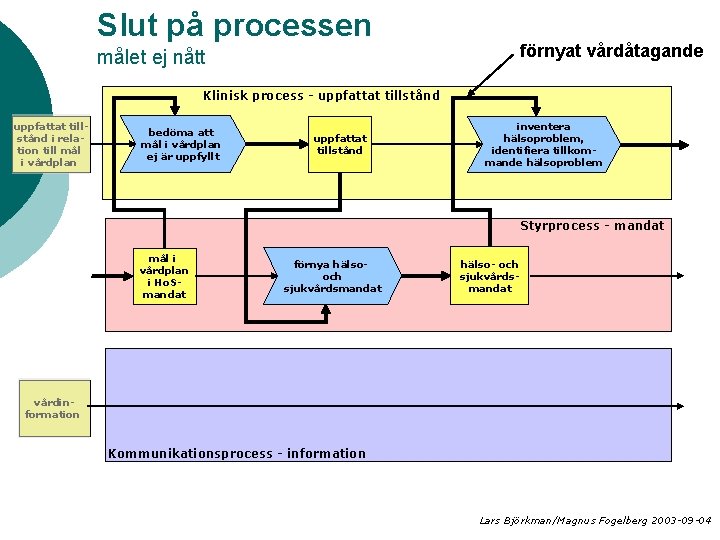 Slut på processen förnyat vårdåtagande målet ej nått Klinisk process - uppfattat tillstånd i