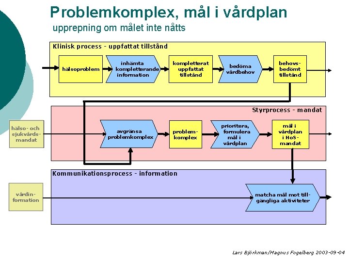 Problemkomplex, mål i vårdplan upprepning om målet inte nåtts Klinisk process - uppfattat tillstånd