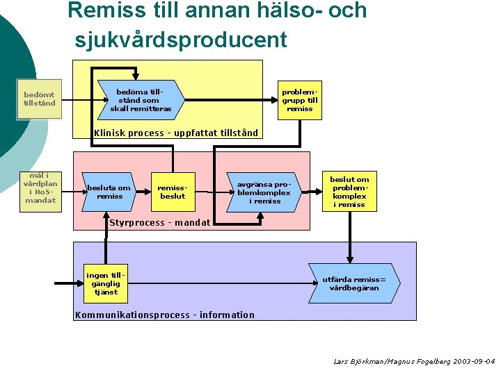 Remiss till annan hälso- och sjukvårdsproducent bedömt tillstånd bedöma tillstånd som skall remitteras problemgrupp