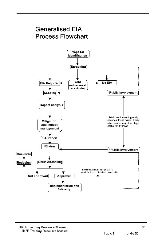 UNEP Training Resource Manual 10 Topic 1 Slide 10 
