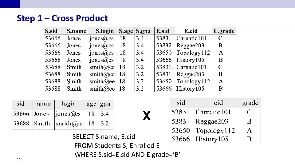 Step 1 – Cross Product X 11 SELECT S. name, E. cid FROM Students