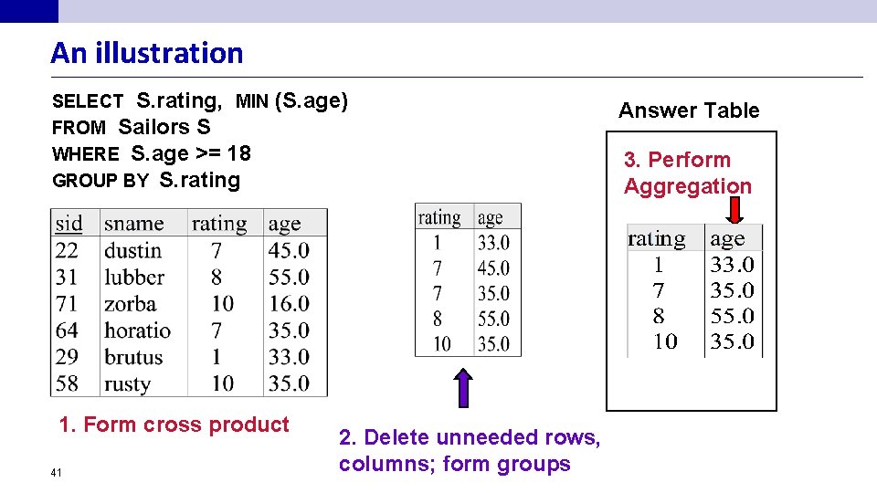 An illustration SELECT S. rating, MIN FROM Sailors S WHERE S. age >= 18