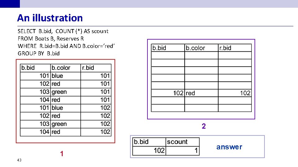 An illustration SELECT B. bid, COUNT (*) AS scount FROM Boats B, Reserves R