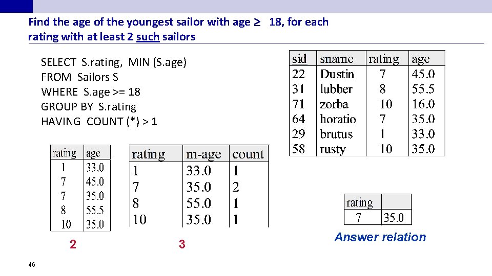 Find the age of the youngest sailor with age 18, for each rating with