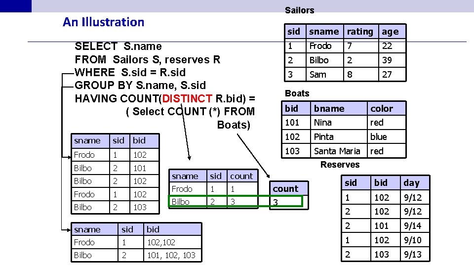 Sailors An Illustration sid sname rating age SELECT S. name FROM Sailors S, reserves