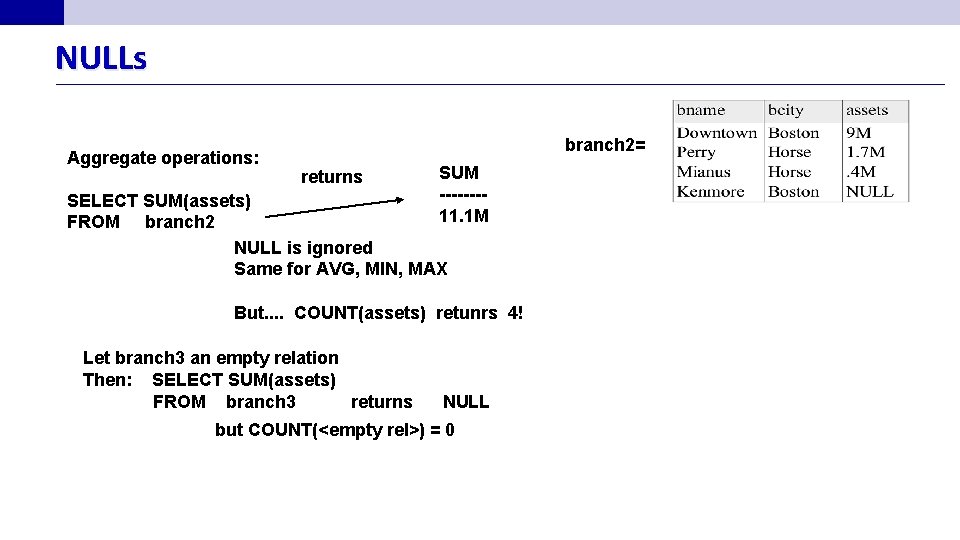 NULLs Aggregate operations: branch 2= returns SUM -------11. 1 M SELECT SUM(assets) FROM branch