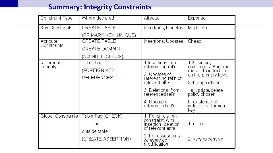 Summary: Integrity Constraints Constraint Type Where declared Affects. . . Expense Key Constraints CREATE