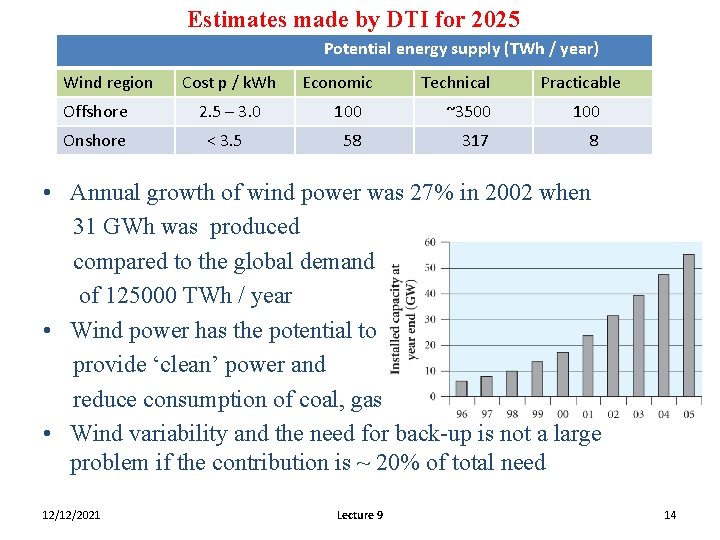 Estimates made by DTI for 2025 Potential energy supply (TWh / year) Wind region