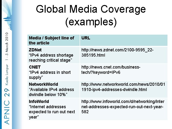Global Media Coverage (examples) Media / Subject line of the article URL ZDNet “IPv