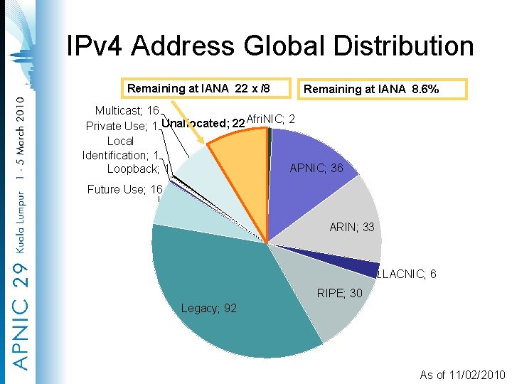 IPv 4 Address Global Distribution Remaining at IANA 22 x /8 Remaining at IANA