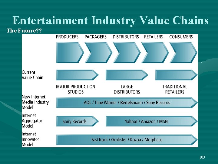 Entertainment Industry Value Chains The Future? ? 103 