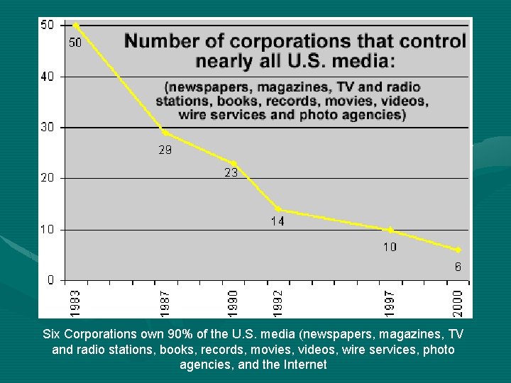 Six Corporations own 90% of the U. S. media (newspapers, magazines, TV and radio