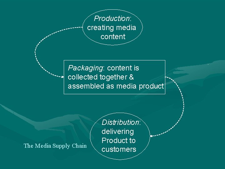 Production: creating media content Packaging: content is collected together & assembled as media product