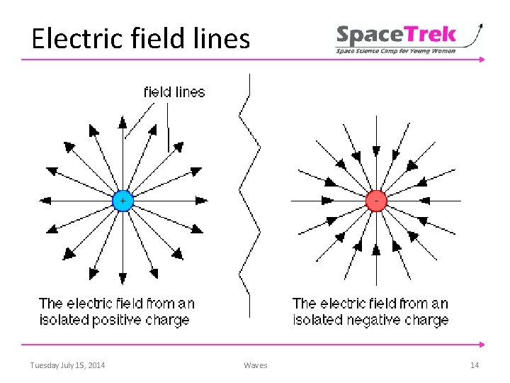 Electric field lines Tuesday July 15, 2014 Waves 14 