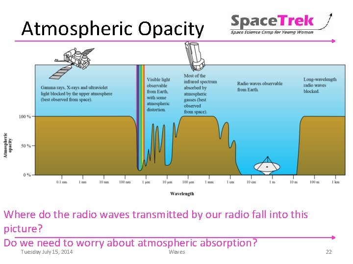 Atmospheric Opacity Where do the radio waves transmitted by our radio fall into this