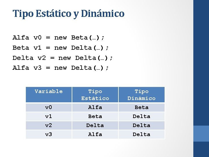 Tipo Estático y Dinámico Alfa v 0 = new Beta(…); Beta v 1 =