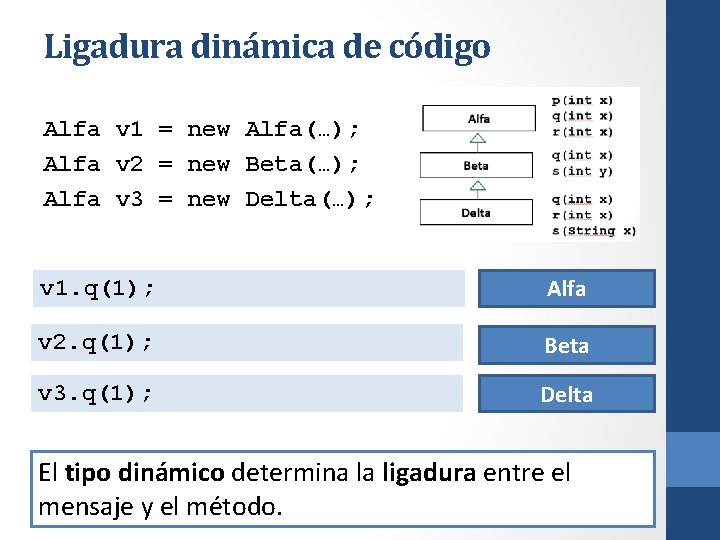 Ligadura dinámica de código Alfa v 1 = new Alfa(…); Alfa v 2 =