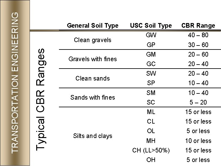 General Soil Type Typical CBR Ranges Clean gravels Gravels with fines Clean sands Sands