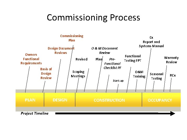 Commissioning Process Commissioning Plan Owners Functional Requirements Design Document Reviews Revised Basis of Design Commissioning Process Commissioning Plan Owners Functional Requirements Design Document Reviews Revised Basis of Design