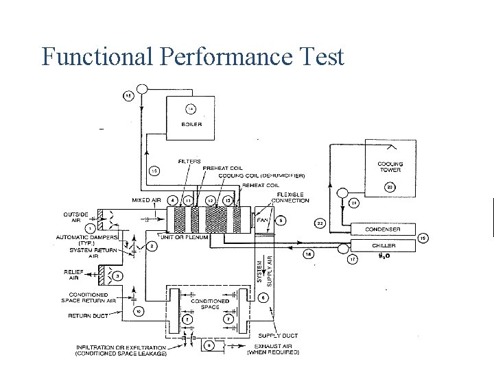 Functional Performance Test Functional Performance Test
