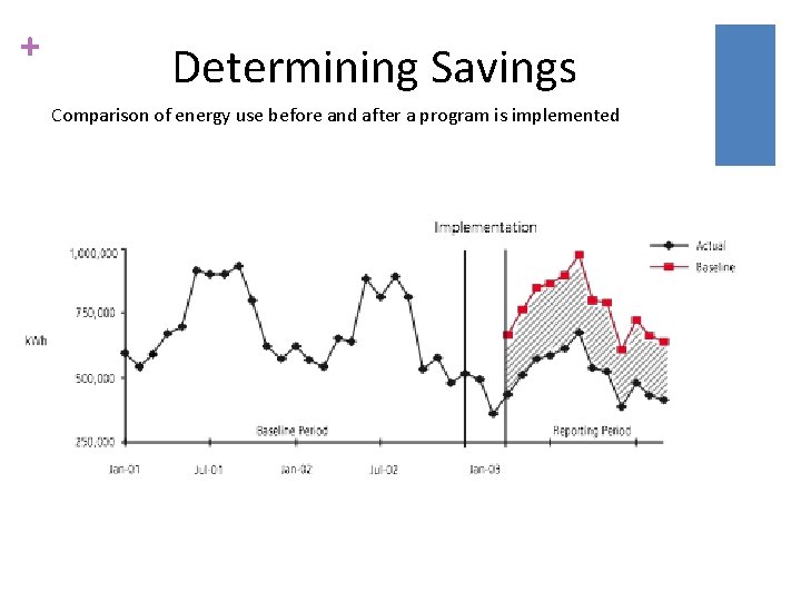 + Determining Savings Comparison of energy use before and after a program is implemented + Determining Savings Comparison of energy use before and after a program is implemented
