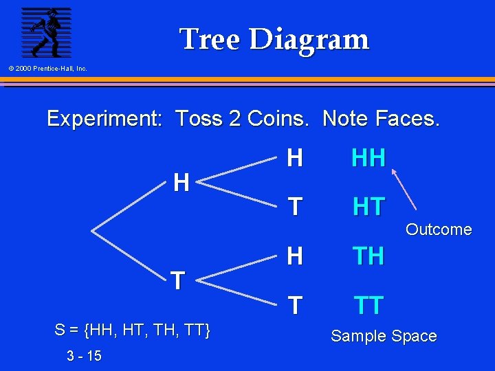 Tree Diagram © 2000 Prentice-Hall, Inc. Experiment: Toss 2 Coins. Note Faces. H T