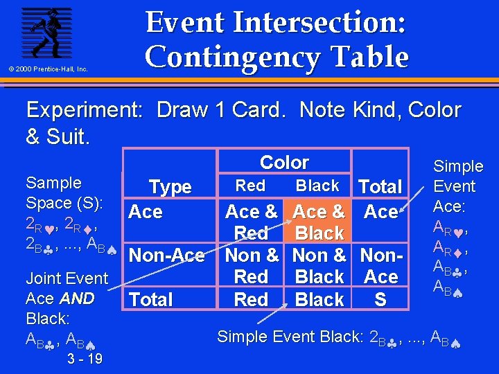 © 2000 Prentice-Hall, Inc. Event Intersection: Contingency Table Experiment: Draw 1 Card. Note Kind,