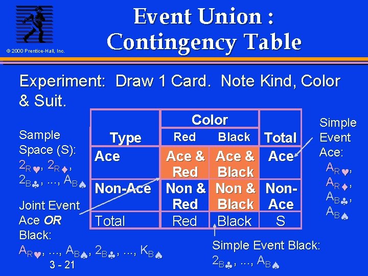 © 2000 Prentice-Hall, Inc. Event Union : Contingency Table Experiment: Draw 1 Card. Note