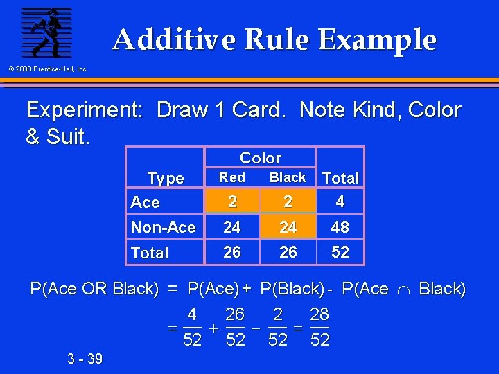 Additive Rule Example © 2000 Prentice-Hall, Inc. Experiment: Draw 1 Card. Note Kind, Color
