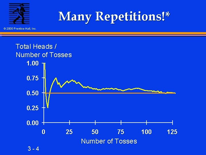Many Repetitions!* © 2000 Prentice-Hall, Inc. Total Heads / Number of Tosses 1. 00