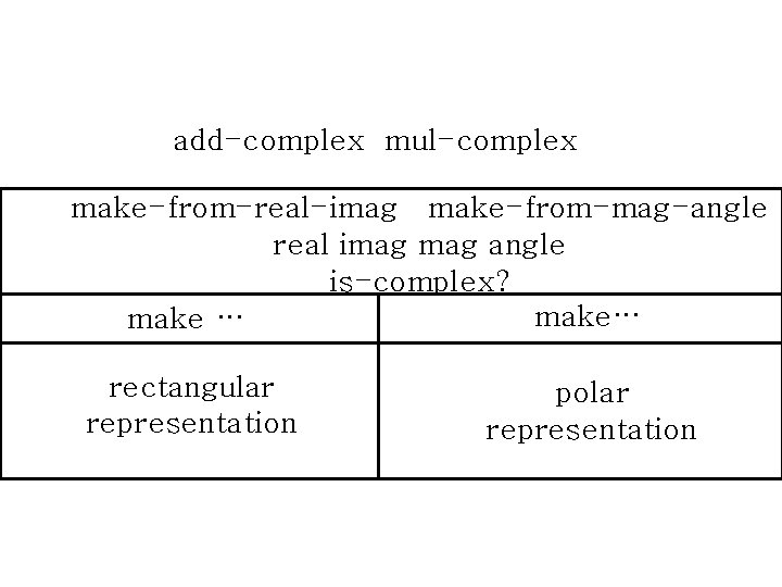 add-complex mul-complex make-from-real-imag make-from-mag-angle real imag angle is-complex? make… make … rectangular representation polar