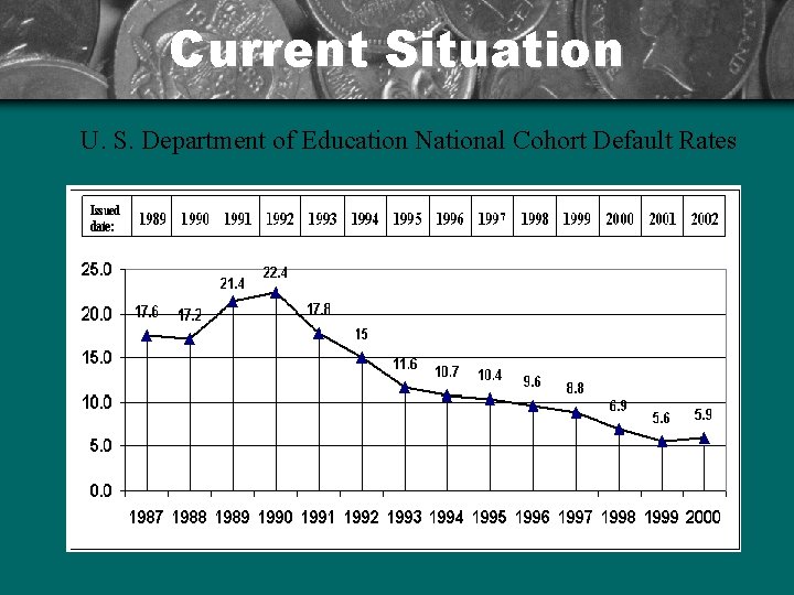 Current Situation U. S. Department of Education National Cohort Default Rates 
