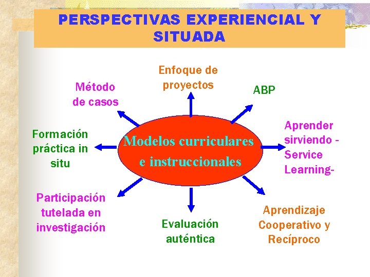 PERSPECTIVAS EXPERIENCIAL Y SITUADA Método de casos Formación práctica in situ Participación tutelada en