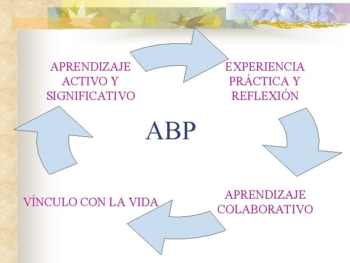 EXPERIENCIA PRÁCTICA Y REFLEXIÓN APRENDIZAJE ACTIVO Y SIGNIFICATIVO ABP VÍNCULO CON LA VIDA APRENDIZAJE
