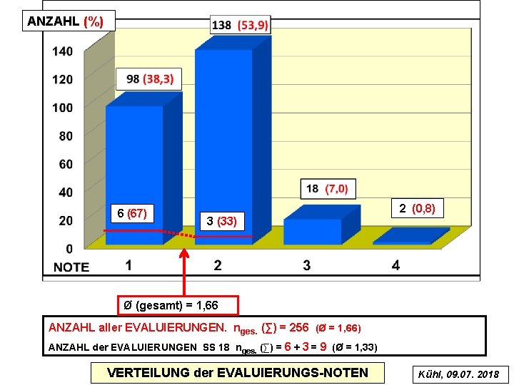 ANZAHL (%) 6 (67) 2 (0, 8) 3 (33) Ø (gesamt) = 1, 66